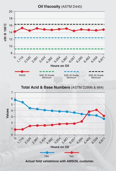 Natural Gas Engine Oil Performance Chart