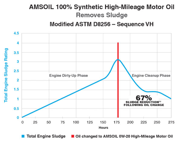 ASTM-D8256
sequence VH sludge removal test results